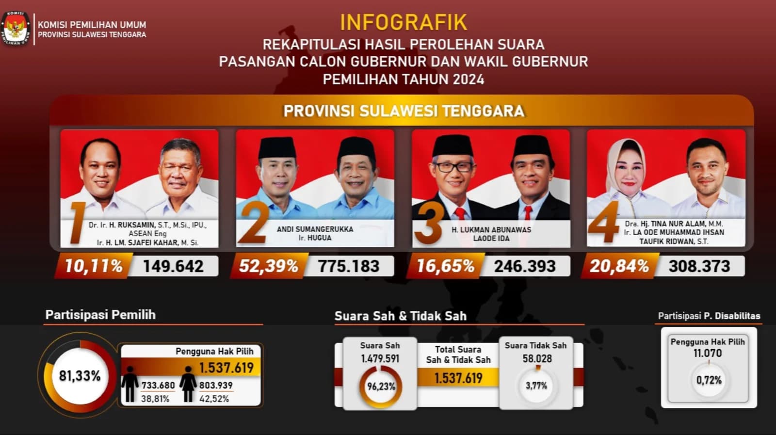 KPU Sulawesi Tenggara Tetapkan ASR-Hugua Pemenang Pilgub Sultra dengan 52,39 Persen Suara
